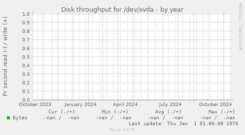 Disk throughput for /dev/xvda