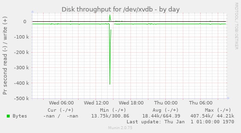 Disk throughput for /dev/xvdb