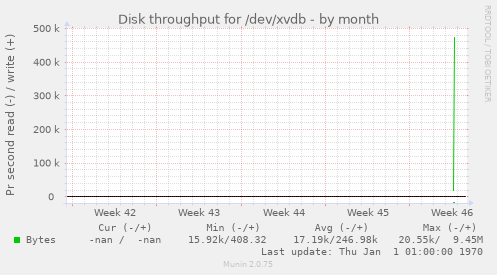 Disk throughput for /dev/xvdb