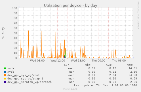 Utilization per device