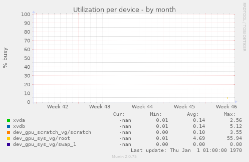 Utilization per device