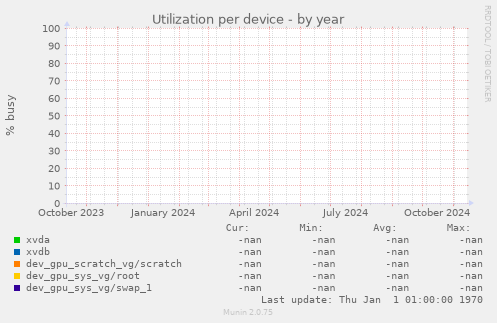 Utilization per device