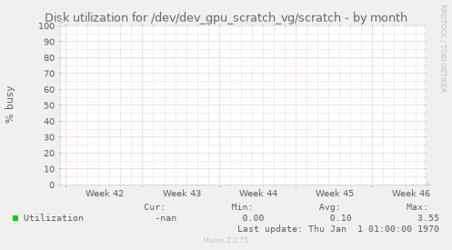 Disk utilization for /dev/dev_gpu_scratch_vg/scratch