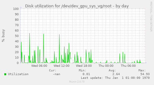 Disk utilization for /dev/dev_gpu_sys_vg/root