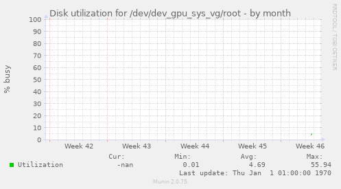 Disk utilization for /dev/dev_gpu_sys_vg/root