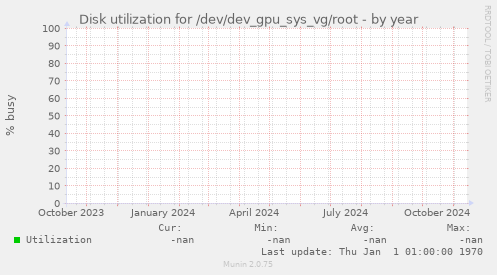 Disk utilization for /dev/dev_gpu_sys_vg/root