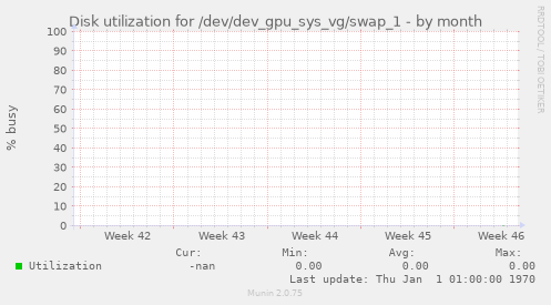 Disk utilization for /dev/dev_gpu_sys_vg/swap_1