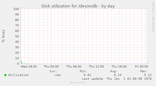 Disk utilization for /dev/xvdb