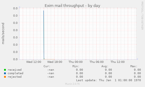 Exim mail throughput