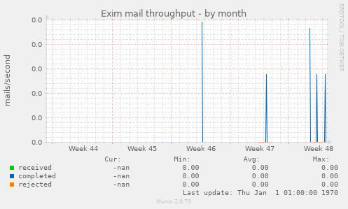 Exim mail throughput