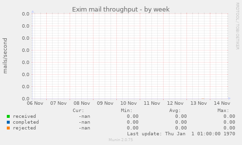 Exim mail throughput