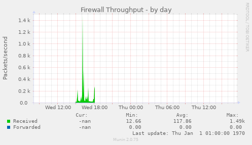 Firewall Throughput