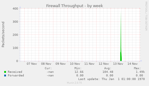 Firewall Throughput