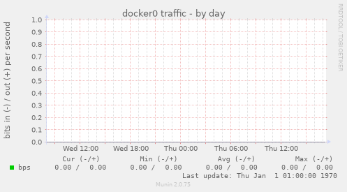 docker0 traffic