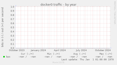 docker0 traffic