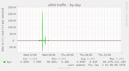 eth0 traffic