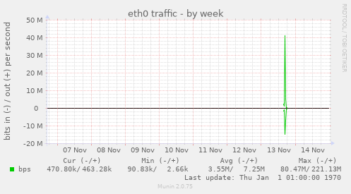 eth0 traffic