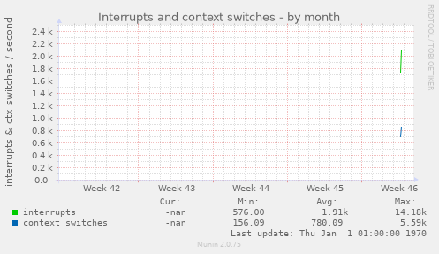 Interrupts and context switches