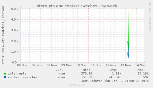 Interrupts and context switches