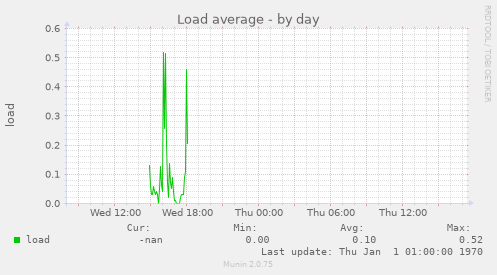 Load average