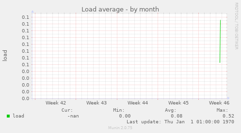 Load average