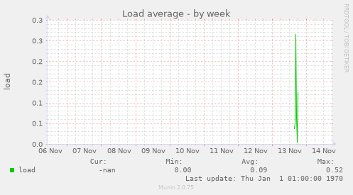 Load average