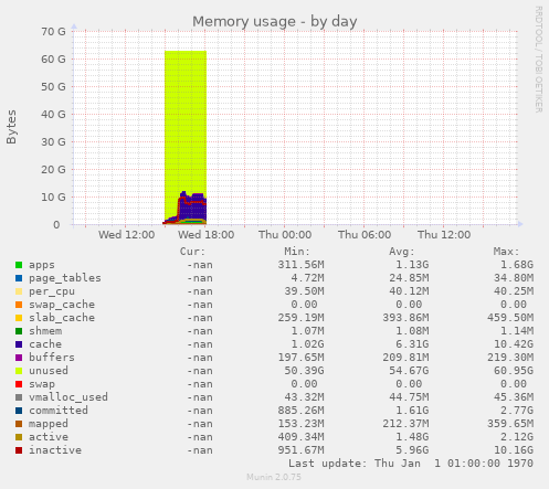 Memory usage