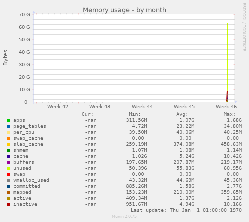 Memory usage