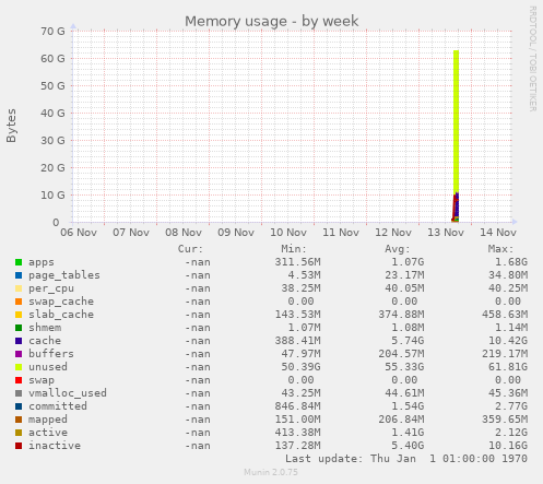 Memory usage