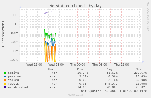 Netstat, combined