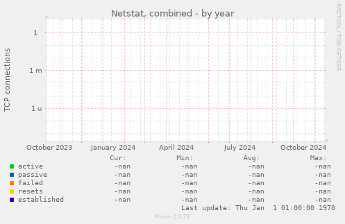 Netstat, combined