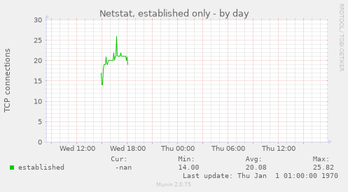 Netstat, established only