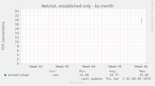 Netstat, established only