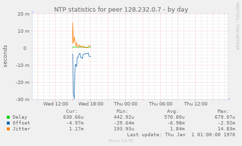 NTP statistics for peer 128.232.0.7