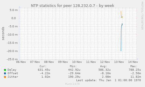 NTP statistics for peer 128.232.0.7