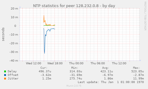 NTP statistics for peer 128.232.0.8