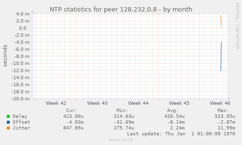 NTP statistics for peer 128.232.0.8