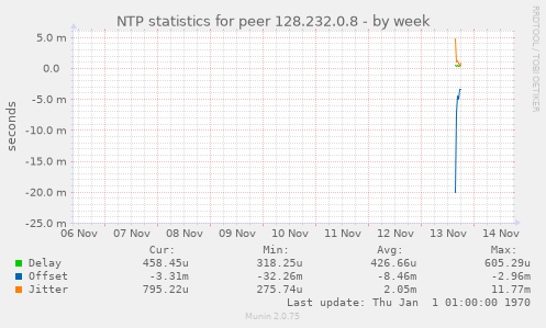 NTP statistics for peer 128.232.0.8