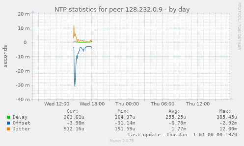 NTP statistics for peer 128.232.0.9