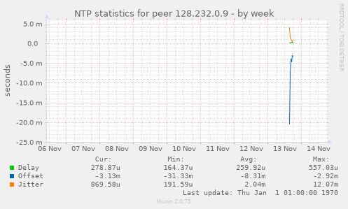 NTP statistics for peer 128.232.0.9