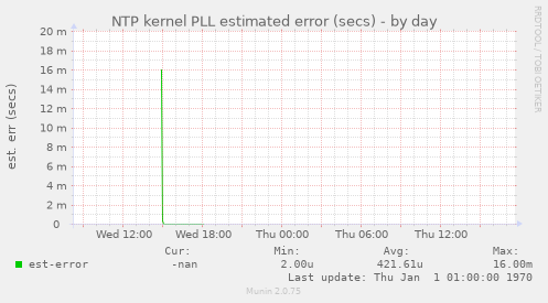 NTP kernel PLL estimated error (secs)