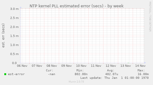 NTP kernel PLL estimated error (secs)