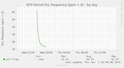 NTP kernel PLL frequency (ppm + 0)