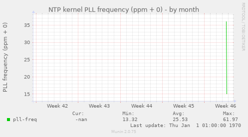 NTP kernel PLL frequency (ppm + 0)