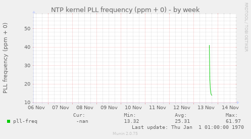 NTP kernel PLL frequency (ppm + 0)