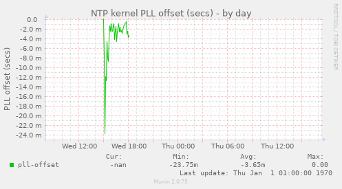 NTP kernel PLL offset (secs)