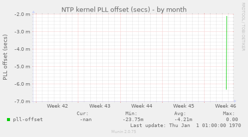 NTP kernel PLL offset (secs)