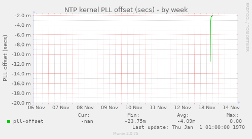 NTP kernel PLL offset (secs)