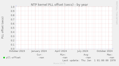 NTP kernel PLL offset (secs)