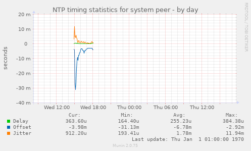 NTP timing statistics for system peer